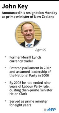 Profile of New Zealand Prime Minister John Key who announced his resignation on Monday. (AFP Photo) Profile of New Zealand Prime Minister John Key who announced his resignation on Monday. (AFP Photo)