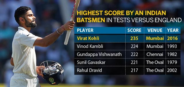Virat Kohli achieved the highest score by an Indian batsmen in Tests versus England and also surpassed MS Dhoni’s mark to become the highest scorer as captain. (Hindustan Times) Virat Kohli achieved the highest score by an Indian batsmen in Tests versus England and also surpassed MS Dhoni’s mark to become the highest scorer as captain. (Hindustan Times)