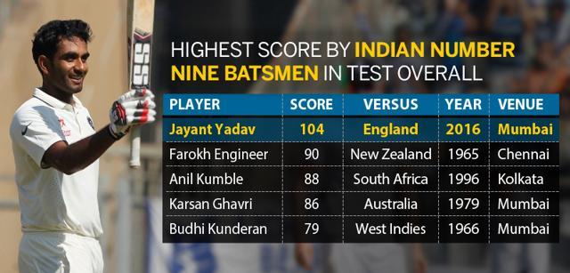 Jayant Yadav became the first Indian number nine batsman to score a century in Tests. (Hindustan Times) Jayant Yadav became the first Indian number nine batsman to score a century in Tests. (Hindustan Times)