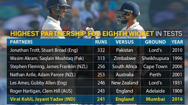 Virat Kohli and Jayant Yadav achieved the highest eighth wicket partnership for India in Tests. (HIndustan Times) Virat Kohli and Jayant Yadav achieved the highest eighth wicket partnership for India in Tests. (HIndustan Times)