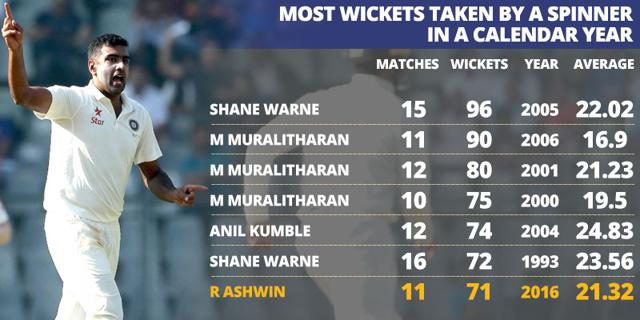 Ravichandran Ashwin is just four away from taking the highest number of wickets in a calendar year by an Indian bowler in Tests. (Hindustan Times) Ravichandran Ashwin is just four away from taking the highest number of wickets in a calendar year by an Indian bowler in Tests. (Hindustan Times)