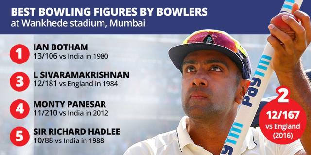 Ravichandran Ashwin picked up the second-best haul by a bowler in Wankhede, but it was the best by a spinner. (Hindustan Times) Ravichandran Ashwin picked up the second-best haul by a bowler in Wankhede, but it was the best by a spinner. (Hindustan Times)