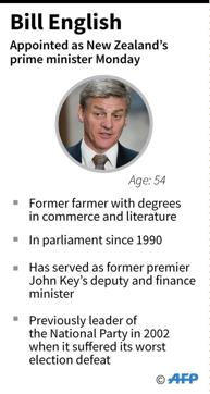 Profile of Bill English, appointed as New Zealand's new prime minister Monday. - AFP / AFP (AFP Photo) Profile of Bill English, appointed as New Zealand's new prime minister Monday. - AFP / AFP (AFP Photo)