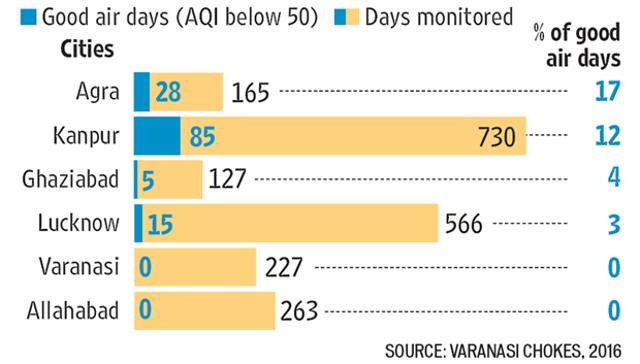 Source: Varanasi Chokes, 2016 (HT Graphics) Source: Varanasi Chokes, 2016 (HT Graphics)