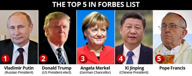 PM Modi 9th, Putin 1st, Trump 2nd in Forbes list of World’s Most ...