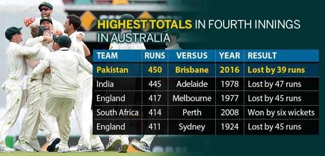 Pakistan notched up the highest fourth-innings total in Australia, beating the previous mark of 445 set by India in 1978. (Hindustan Times) Pakistan notched up the highest fourth-innings total in Australia, beating the previous mark of 445 set by India in 1978. (Hindustan Times)