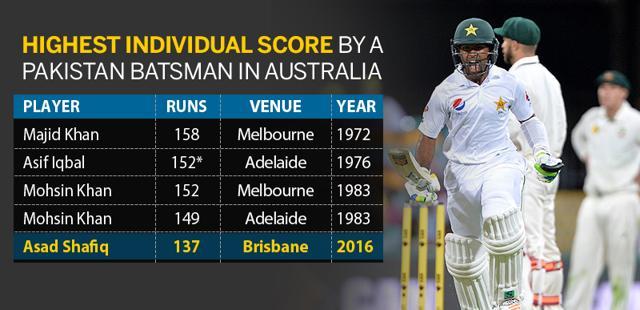 Asad Shafiq has the highest score by a Pakistan batsman in Brisbane and the joint-fourth best in Australia (Hindustan Times) Asad Shafiq has the highest score by a Pakistan batsman in Brisbane and the joint-fourth best in Australia (Hindustan Times)