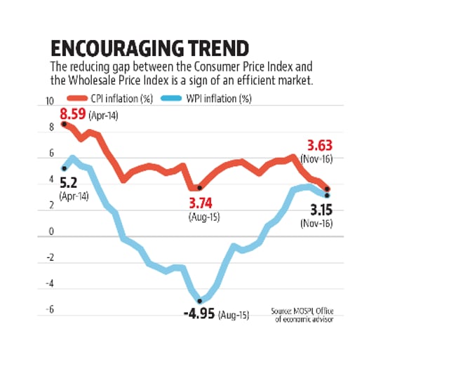Markets more efficient as WPI, CPI converge Hindustan Times