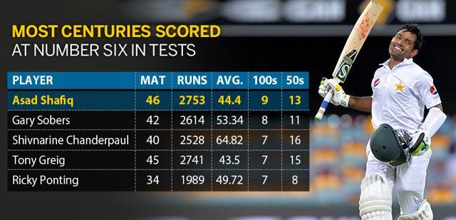 Asad Shafiq notched up the highest number of centuries at the No.6 position, bettering Sir Garfield Sobers’ record. (Hindustan Times) Asad Shafiq notched up the highest number of centuries at the No.6 position, bettering Sir Garfield Sobers’ record. (Hindustan Times)