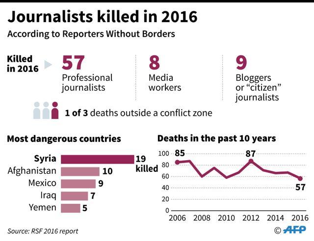 Graphic showing the number of journalists killed in 2016. (AFP)