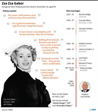 Graphic on Hungarian-born Hollywood siren Zsa Zsa Gabor, who died Sunday at age 99. (AFP) Graphic on Hungarian-born Hollywood siren Zsa Zsa Gabor, who died Sunday at age 99. (AFP)