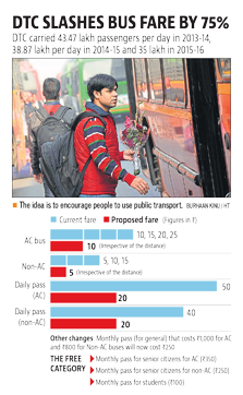 DTC fares for the different segments. (HT Graphics) DTC fares for the different segments. (HT Graphics)