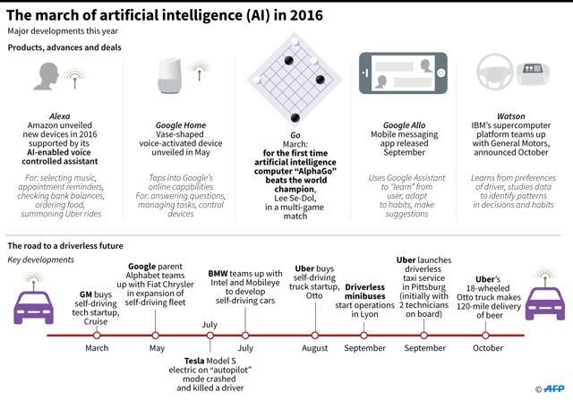 Major developments in artificial intelligence this year. (AFP photo) Major developments in artificial intelligence this year. (AFP photo)