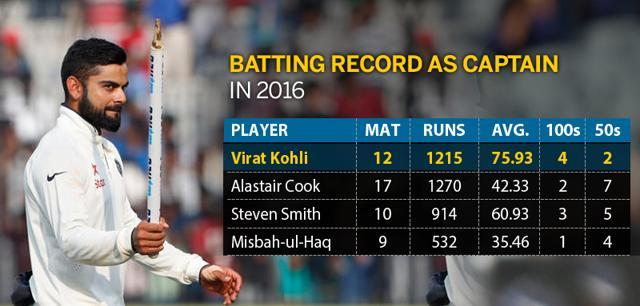 Virat Kohli has had an amazing year as captain, becoming the first Indian skipper to smash three double tons. (Hindustan Times) Virat Kohli has had an amazing year as captain, becoming the first Indian skipper to smash three double tons. (Hindustan Times)
