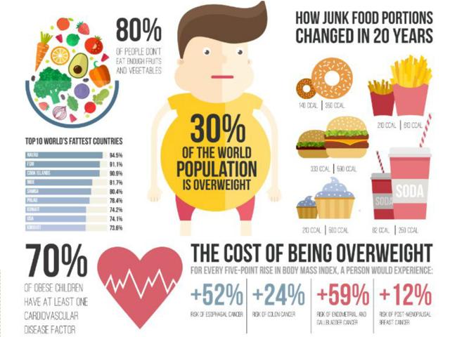 Globalisation responsible for world’s obesity crisis: Study | Health ...