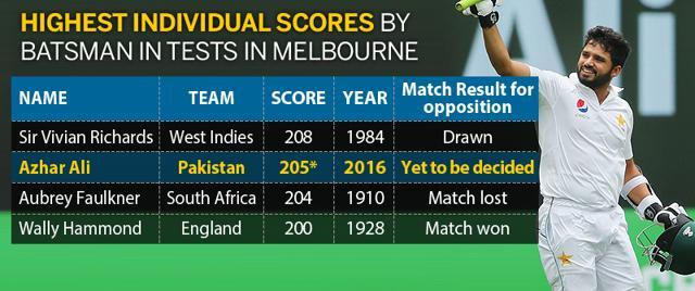 Azhar Ali became the first Asian batsman to score a double century at the MCG against Australia. (Hindustan Times) Azhar Ali became the first Asian batsman to score a double century at the MCG against Australia. (Hindustan Times)