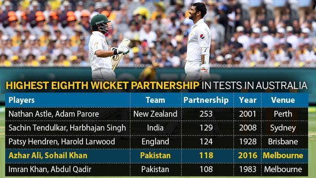 Azhar Ali and Sohail Khan notched up the highest eighth-wicket stand in Tests for Pakistan against Australia. (Hindustan Times) Azhar Ali and Sohail Khan notched up the highest eighth-wicket stand in Tests for Pakistan against Australia. (Hindustan Times)