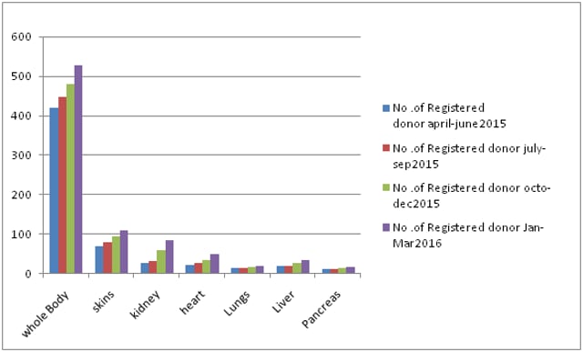 Number of registered donors in Indore (Indore organ donation society) Number of registered donors in Indore (Indore organ donation society)