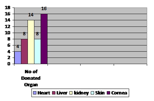 Number of organ donations in Indore since the inception of the society (Indore organ donation society) Number of organ donations in Indore since the inception of the society (Indore organ donation society)