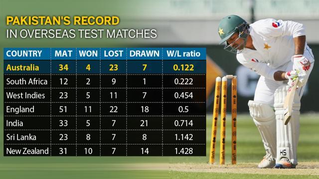 Pakistan have not won a Test in Australia for the last 21 years and they have lost 11 consecutive Tests Down Under since 1995. (Hindustan Times) Pakistan have not won a Test in Australia for the last 21 years and they have lost 11 consecutive Tests Down Under since 1995. (Hindustan Times)