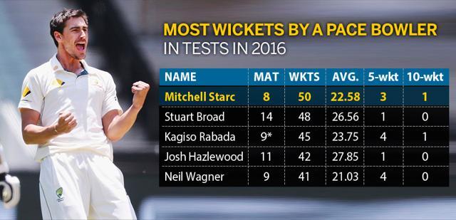 Mitchell Starc is the leading wicket-taker for pacers in 2016, being the only one to reach 50 in the calendar year. (Hindustan Times) Mitchell Starc is the leading wicket-taker for pacers in 2016, being the only one to reach 50 in the calendar year. (Hindustan Times)