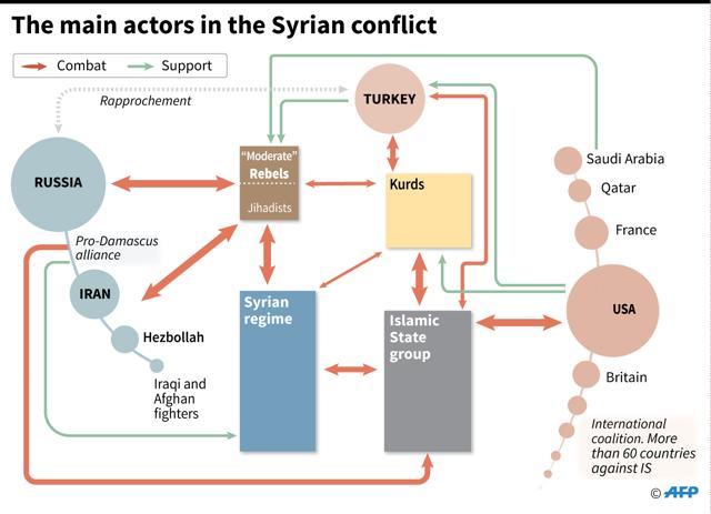 The complex web of alliances and relations in the Syrian conflict. (AFP photo) The complex web of alliances and relations in the Syrian conflict. (AFP photo)