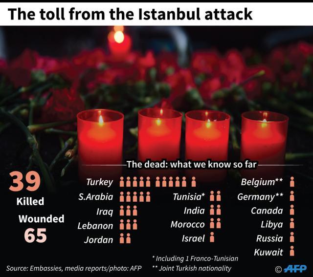 Details of the Istanbul attack victims. (AFP Photo) Details of the Istanbul attack victims. (AFP Photo)