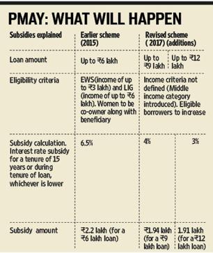The government will hereon facilitate 4% and 3% interest rate rebate for housing loans of up to Rs 9 lakh and Rs 12 lakh, respectively. Also, loans of up to Rs 2 lakh for new housing or property extensions in rural areas will get an interest subvention of 3%. The government will hereon facilitate 4% and 3% interest rate rebate for housing loans of up to Rs 9 lakh and Rs 12 lakh, respectively. Also, loans of up to Rs 2 lakh for new housing or property extensions in rural areas will get an interest subvention of 3%.