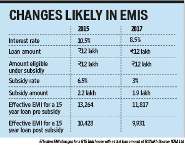 Here’s how a Rs 15 lakh house with a total loan amount of Rs 12 lakh stack up after the new PMAY. announcement. Here’s how a Rs 15 lakh house with a total loan amount of Rs 12 lakh stack up after the new PMAY. announcement.