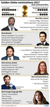 Main Golden Globe nominations 2017. (AFP) Main Golden Globe nominations 2017. (AFP)