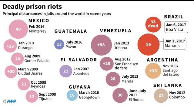 Worst prison riots in the world in recent years (AFP) Worst prison riots in the world in recent years (AFP)