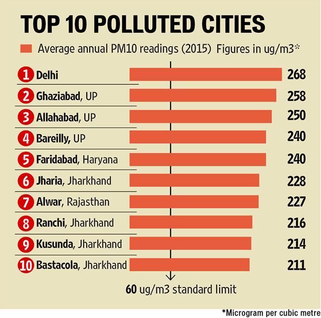 Air pollution causes 12L deaths in India annually; Delhi worst off ...