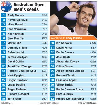 Andy Murray ended 2016 as the top-ranked tennis player (Graphic News) Andy Murray ended 2016 as the top-ranked tennis player (Graphic News)