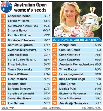 Angelique Kerber defeated Serena Williams in last year’s Australian Open final (Graphic News) Angelique Kerber defeated Serena Williams in last year’s Australian Open final (Graphic News)