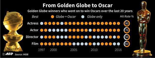 Graphic showing how often actors, directors and films that win Golden Globes go on to win an Oscar. (AFP) Graphic showing how often actors, directors and films that win Golden Globes go on to win an Oscar. (AFP)