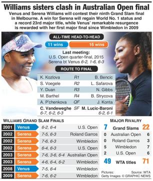 Serena Williams defeated Venus Williams 6-4, 6-4 in the Australian Open women’s final today in Melbourne. Live streaming was available online. (Graphic News) Serena Williams defeated Venus Williams 6-4, 6-4 in the Australian Open women’s final today in Melbourne. Live streaming was available online. (Graphic News)