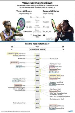 Graphic on the match history between Serena Williams and Venus Williams, who will play each other in a Grand Slam final for the 9th time at the Australian Open on Saturday. Get live tennis score and updates here. (AFP) Graphic on the match history between Serena Williams and Venus Williams, who will play each other in a Grand Slam final for the 9th time at the Australian Open on Saturday. Get live tennis score and updates here. (AFP)