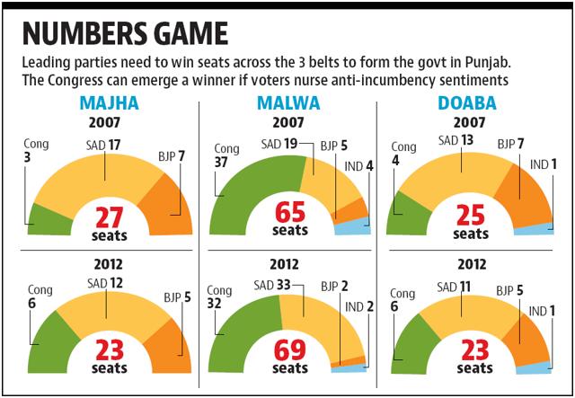 Not Malwa Doaba Majha Were Kingmakers In Last Two Punjab Elections Hindustan Times This division of punjab is basically due to the rivers sutlej (or satluj) and beas flowing through the land of punjab. not malwa doaba majha were kingmakers