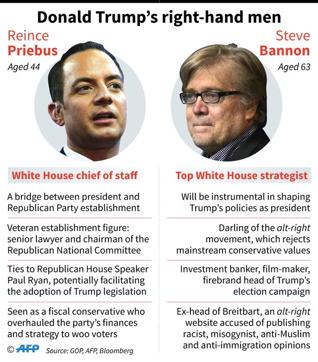 Comparisons of Reince Priebus, Donald Trump's White House chief of staff, and Steve Bannon, his top strategist. (AFP Photo) Comparisons of Reince Priebus, Donald Trump's White House chief of staff, and Steve Bannon, his top strategist. (AFP Photo)