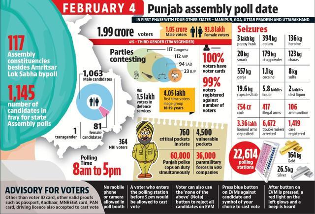 AAP, Congress are in for a rude shock, SAD will do better than 2012: CM ...