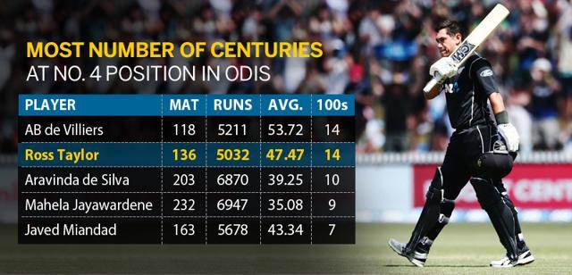Ross Taylor has the joint-most number of ODI hundreds for New Zealand with 16. (Hindustan Times) Ross Taylor has the joint-most number of ODI hundreds for New Zealand with 16. (Hindustan Times)