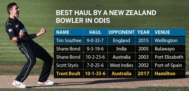 Trent Boult is only the second New Zealand bowler to take a six-wicket haul against Australia in ODIs. (Hindustan Times) Trent Boult is only the second New Zealand bowler to take a six-wicket haul against Australia in ODIs. (Hindustan Times)
