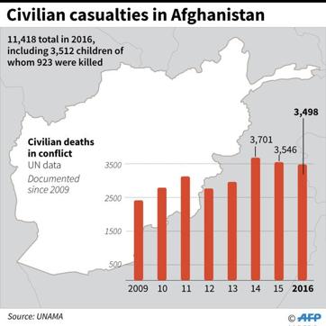Statistics showing civilian deaths in Afghanistan since 2009. (AFP) Statistics showing civilian deaths in Afghanistan since 2009. (AFP)