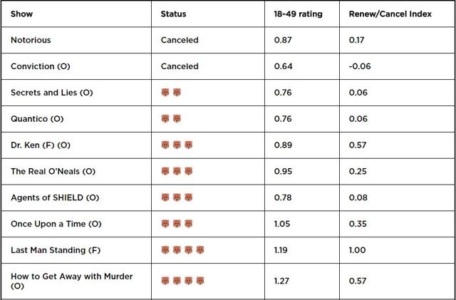 Secret and Lies and Quantico have the lowest ratings. (screenshot/tvbythenumbers.zap2it.com)