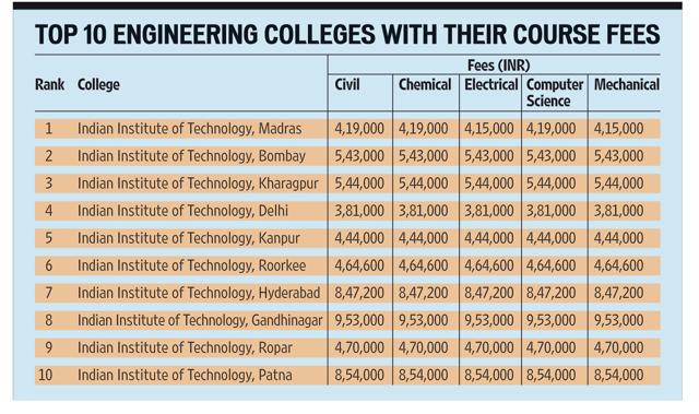Take your pick from some of India’s top engineering colleges (source MHRD). (Handout) Take your pick from some of India’s top engineering colleges (source MHRD). (Handout)