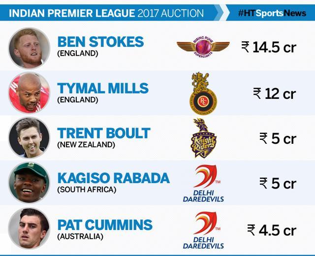 Ben Stokes and Tymal Mills lead the list of the highest buys in the 2017 Indian Premier League auction. (Hindustan Times) Ben Stokes and Tymal Mills lead the list of the highest buys in the 2017 Indian Premier League auction. (Hindustan Times)