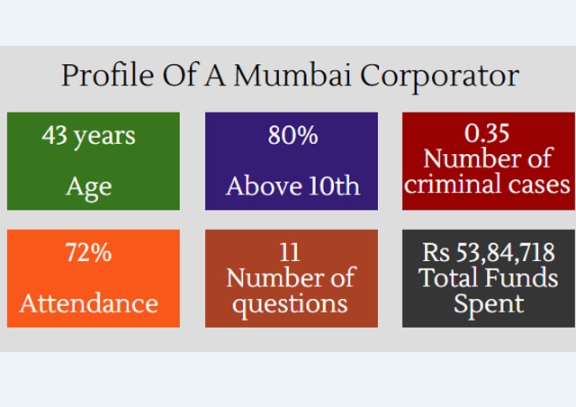 Source: Praja Foundation, Association for Democratic Reforms, Mumbai Votes