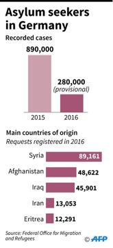 Asylum seekers in Germany: numbers for 2015 and 2016, main countries of origin. (AFP) Asylum seekers in Germany: numbers for 2015 and 2016, main countries of origin. (AFP)