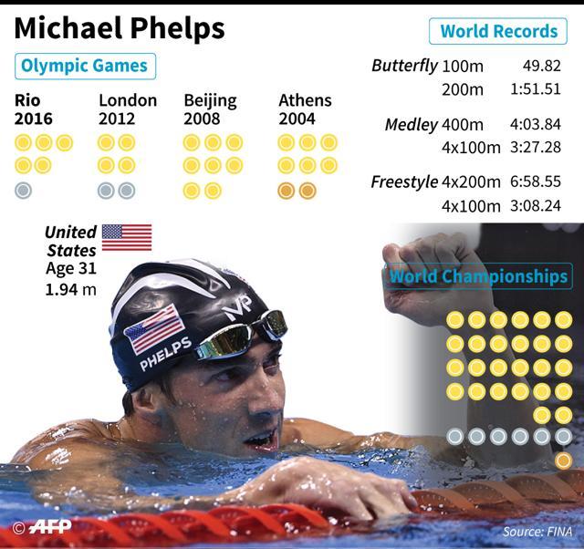 Factfile on the career of retired American swimmer Michael Phelps - AFP / AFP / THOMAS SAINT-CRICQ (AFP) Factfile on the career of retired American swimmer Michael Phelps - AFP / AFP / THOMAS SAINT-CRICQ (AFP)