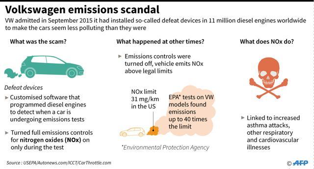 Polluting Volkswagen cars may cause 1,200 premature deaths in Europe, claims study